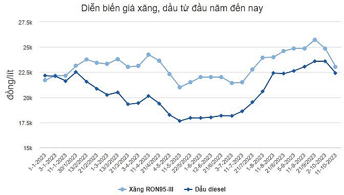 Giá xăng giảm gần 2.000 đồng một lít