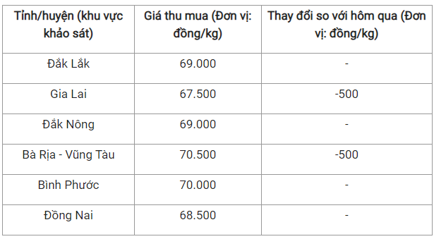 Giá nông sản hôm nay 12/10: Cà phê và hồ tiêu đồng loạt giảm