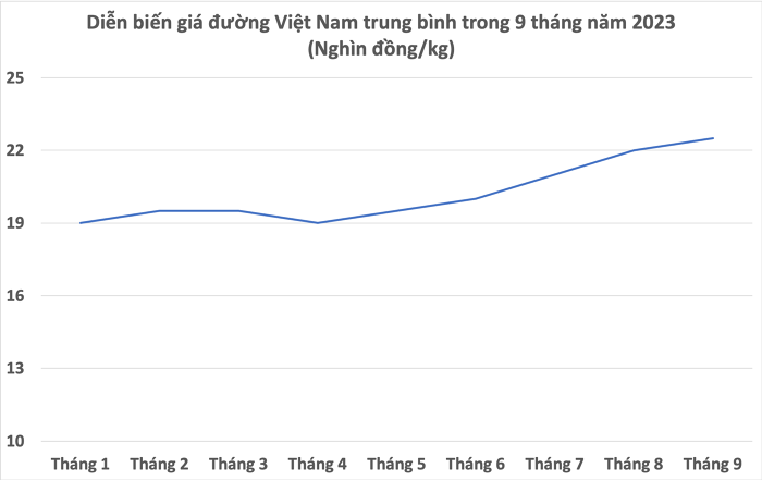  Số liệu: Hiệp hội Mía đường Việt Nam (H.Mĩ tổng hợp)