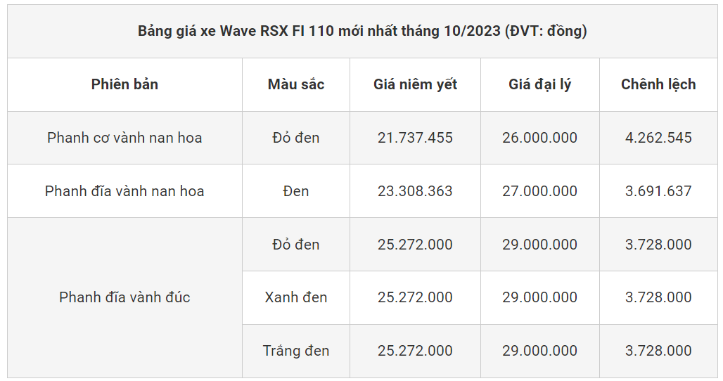 Giá bán Wave RSX FI 110 mới nhất tháng 10/2023