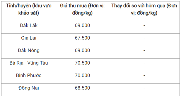 Giá nông sản hôm nay 13/10: Cà phê đảo chiều tăng, hồ tiêu không có thay đổi mới