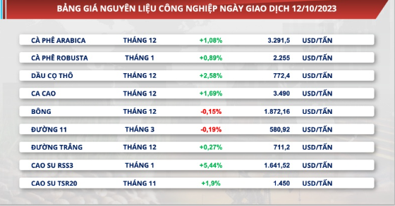 Giá cà phê tăng nhẹ trong phiên giao dịch hôm qua. Ảnh Báo Công thương