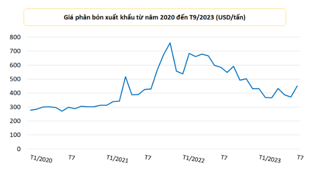 Giá phân bón xuất khẩu của Việt Nam trong tháng 9 đạt 450 USD/tấn