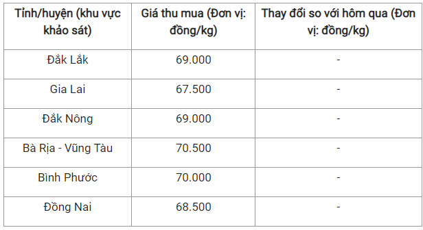 Giá nông sản hôm nay 14/10: Cà phê tiếp đà tăng tăng 300 đồng/kg, hồ tiêu nằm im ở mức 70.500 đồng/kg