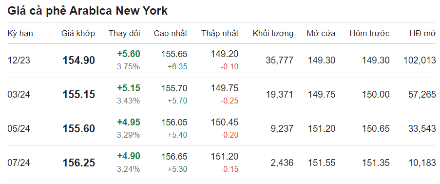 Cập nhật giá cà phê Arabica trên sàn New York.