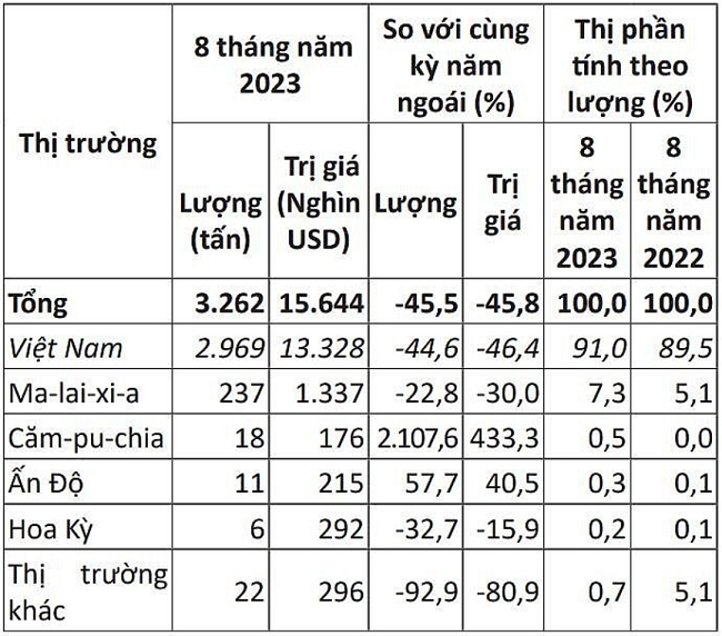 Việt Nam xuất khẩu 3,26 nghìn tấn hồ tiêu sang Hàn Quốc trong 8 tháng