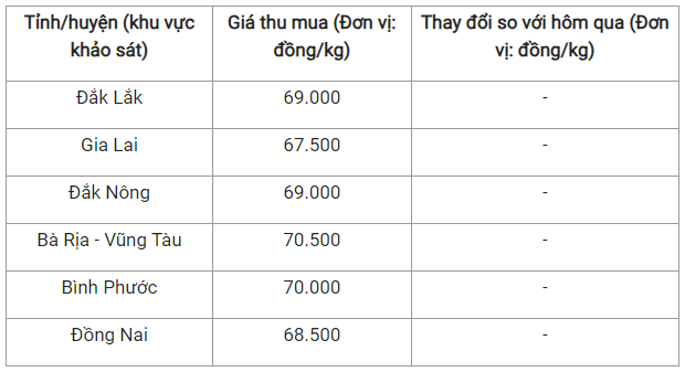 Giá nông sản hôm nay 17/10: Cà phê tăng thêm 100 đồng/kg, hồ tiêu lặng sóng giữ ở mức 70.500 đồng/kg