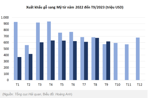 Xuất khẩu gỗ sang Mỹ đang dần phục hồi