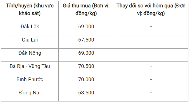 Giá nông sản hôm nay 18/10: Cà phê tiếp đà tăng 400 đồng/kg, hồ tiêu ổn định ở mức 70.500 đồng/kg