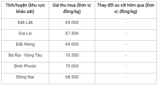 Giá nông sản hôm nay 19/10: Cà phê chao đảo giảm 7.100 đồng/kg, hồ tiêu nằm im trên đỉnh 70.500 đồng/kg