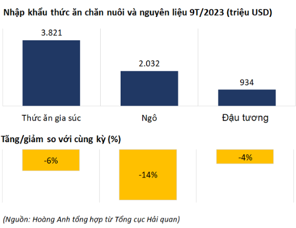 Việt Nam chi gần 6,8 tỷ USD nhập khẩu thức ăn chăn nuôi và nguyên liệu
