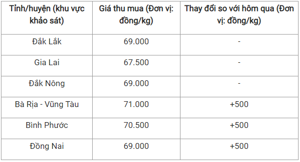 Giá nông sản hôm nay 20/10: Cà phê đảo chiều tăng mạnh 1.200 đồng/kg, hồ tiêu đồng loạt tăng 500 đồng/kg