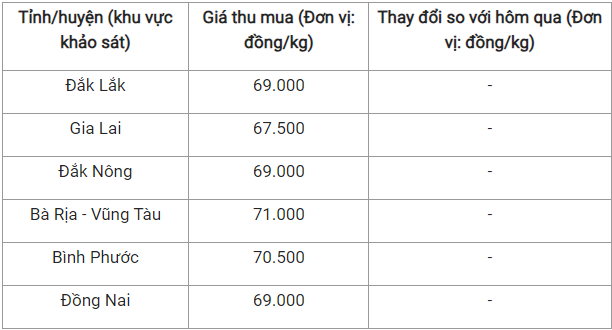 Giá nông sản hôm nay 21/10: Cà phê nối dài chuỗi ngày tăng, hồ tiêu đi ngang giữ ở mức 71.000 đồng/kg