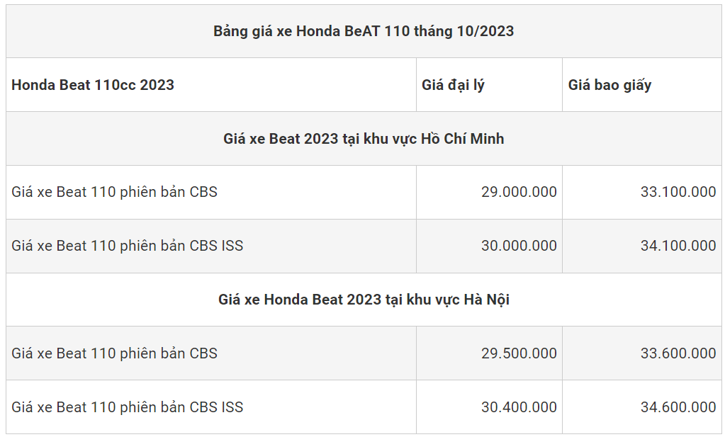 Honda BeAT 2023 với ngoại thất trẻ trung, động cơ tiết kiệm