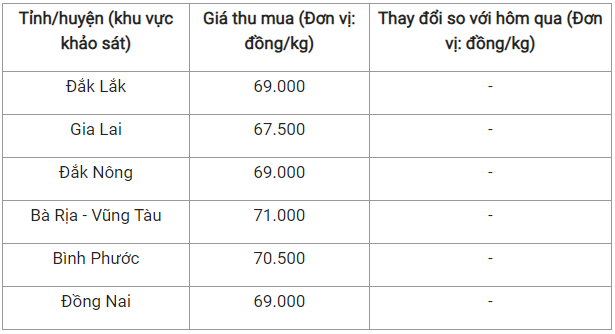 Giá nông sản hôm nay 23/10: Cà phê tăng thêm 400 đồng/kg, hồ tiêu duy trì ổn định ở mức 71.000 đồng/kg