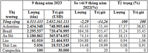 Nhập khẩu ngô 9 tháng năm 2023     (Tính toán theo số liệu công bố ngày 13/10/2023 của TCHQ)