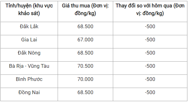 Giá nông sản hôm nay 25/10: Cà phê và hồ tiêu đồng loạt giảm