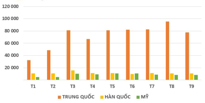 9 tháng đầu năm 2023, xuất khẩu xơ sợi thu về 3,2 tỷ USD