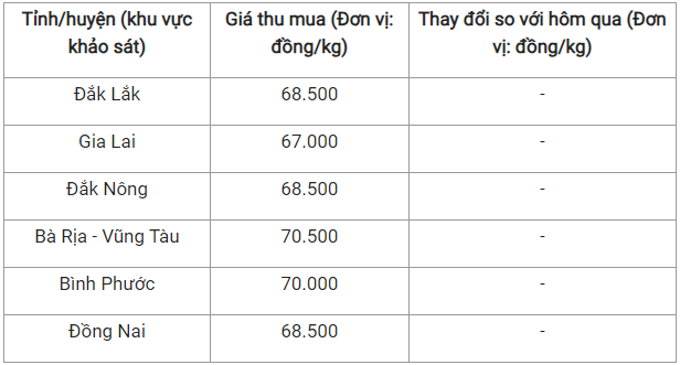 Giá nông sản hôm nay 26/10: Cà phê đồng loạt giảm 700 đồng/kg, hồ tiêu không có điều chỉnh mới