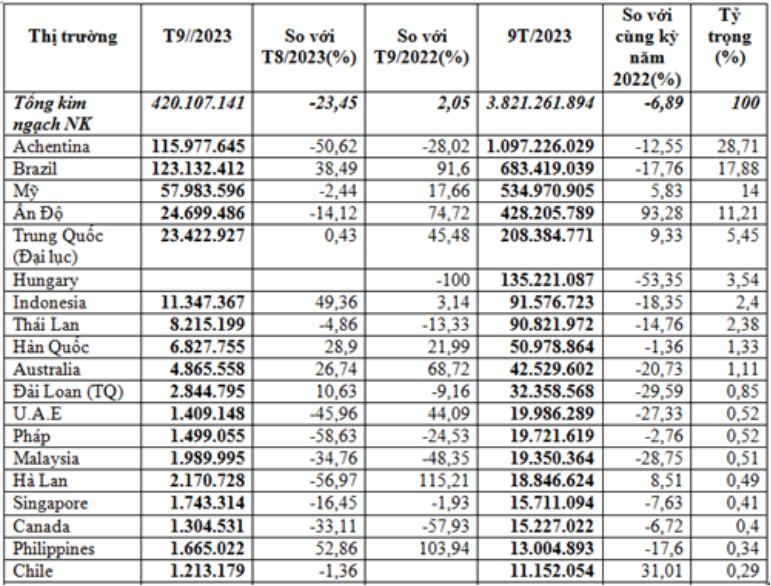 Nhập khẩu thức ăn gia súc 9 tháng đạt trên 3,82 tỷ USD