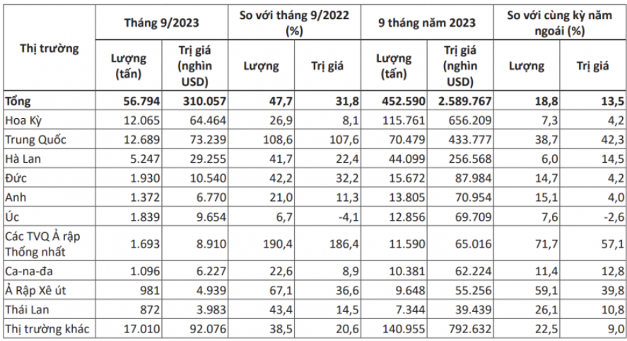 10 thị trường xuất khẩu hạt điều lớn nhất của Việt Nam tháng 9 và 9 tháng năm 2023