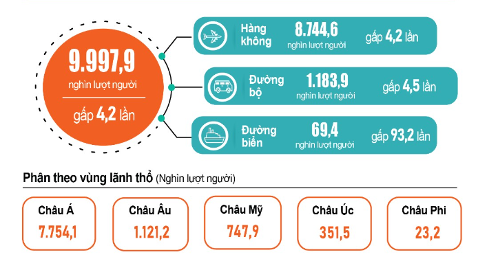 Du lịch Việt Nam 4 tháng liên tiếp đón hơn 1 triệu lượt khách quốc tế