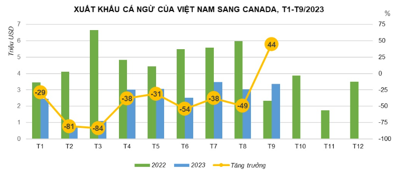 Xuất khẩu cá ngừ sang Canada trong tháng 9 đảo chiều tăng 44%