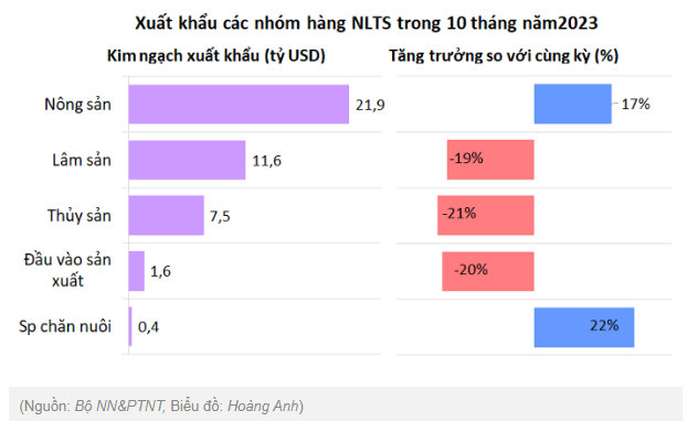 10 tháng năm 2023, xuất khẩu nông, lâm, thủy sản đạt hơn 43 tỷ USD