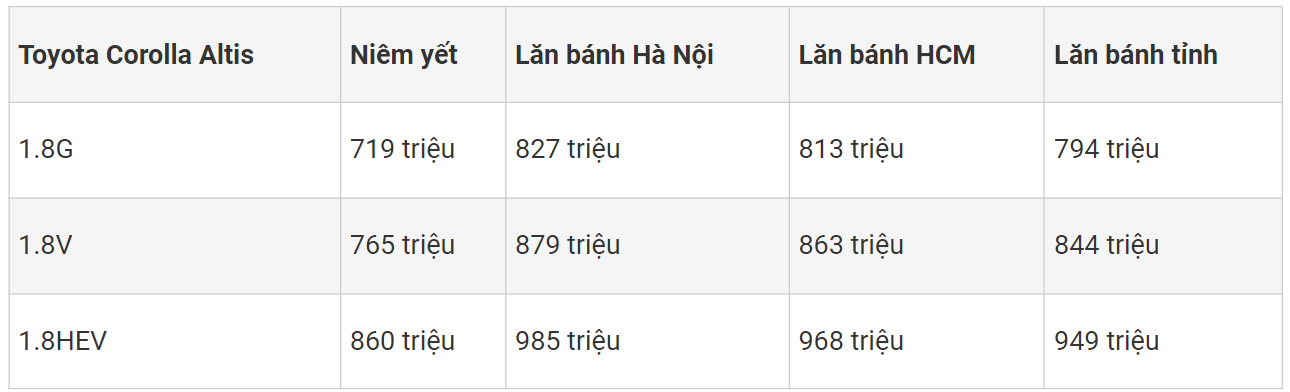 Bảng giá xe Toyota Corolla Altis 2023 tháng 11/2023