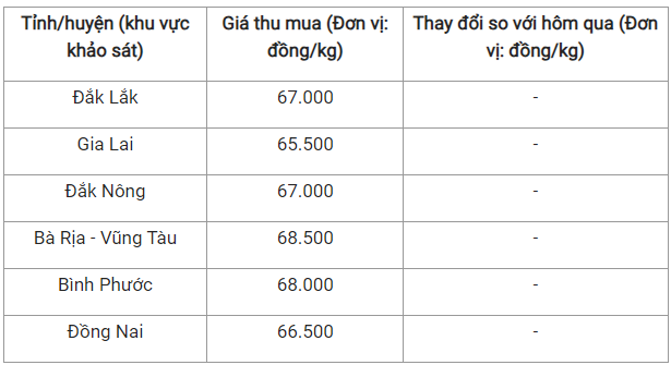 Giá nông sản hôm nay 4/11: Cà phê tiếp tục tăng, hồ tiêu không thay đổi