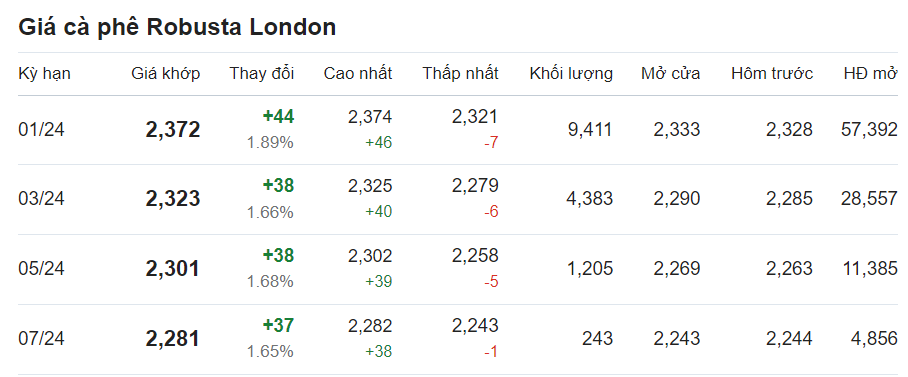 Cập nhật giá cà phê Robusta trên sàn London.