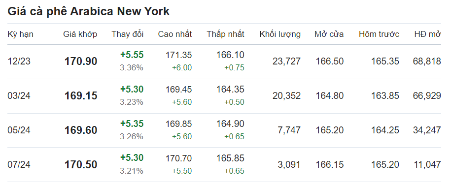 Cập nhật giá cà phê Arabica trên sàn New York.