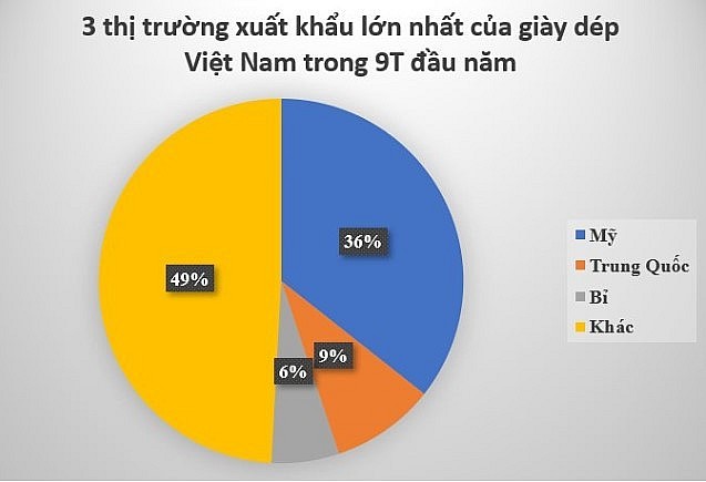 Xuất khẩu giầy dép của Việt Nam thu về hơn 1 tỷ USD trong tháng 9
