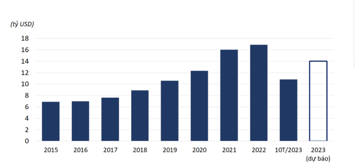 Kim ngạch xuất nhập khẩu lâm sản của Việt Nam (2015-10T/2023).