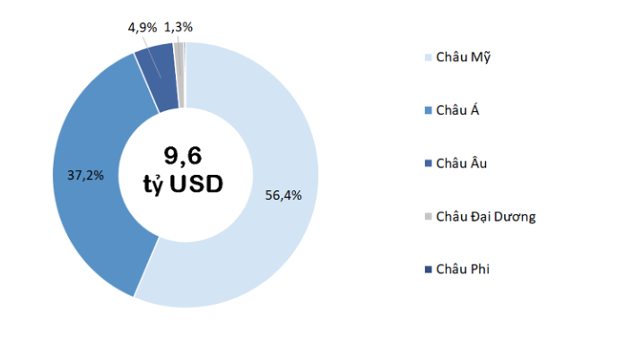 Cơ cấu xuất khẩu lâm sản của Việt Nam sang các châu lục trong 9T/2023.