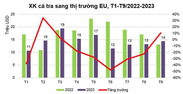 Xuất khẩu cá tra sang EU giảm 19% so với cùng kỳ năm 2022