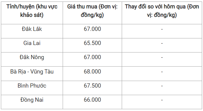 Giá nông sản hôm nay 8/11: Cà phê đồng loạt giảm mạnh, hồ tiêu duy trì ổn định