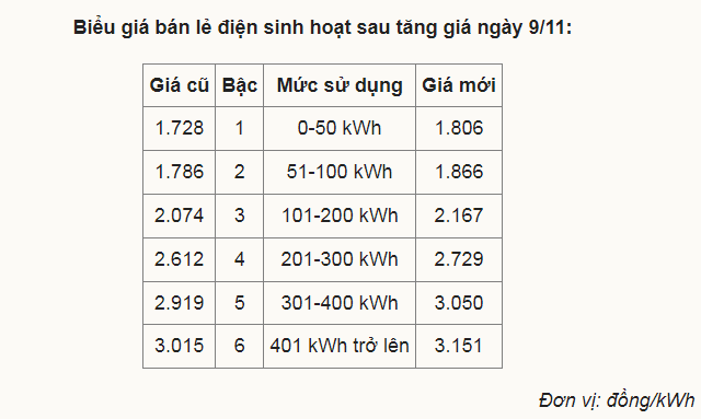 Giá điện tăng 4,5% lên hơn 2.000 đồng/kWh từ hôm nay (9/11)
