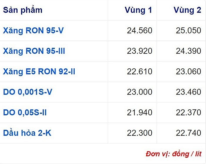 Giá bán các loại xăng dầu hôm nay đang được áp dụng theo mức giá tại phiên điều hành chiều 1/11 của liên Bộ Tài chính - Công Thương.