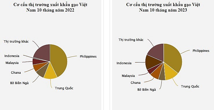 Việt Nam xuất khẩu hơn 7 triệu tấn gạo trong 10 tháng