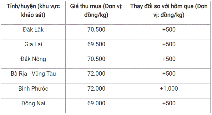 Giá nông sản hôm nay 23/11: Cà phê và hồ tiêu đồng loạt tăng