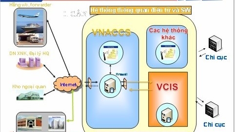 Hệ thống hải quan VNACCS/VCIS hoạt động bình thường trở lại