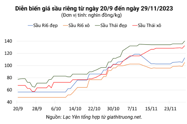 Trung Quốc tăng mua, xuất khẩu sầu riêng vượt 2 tỷ USD