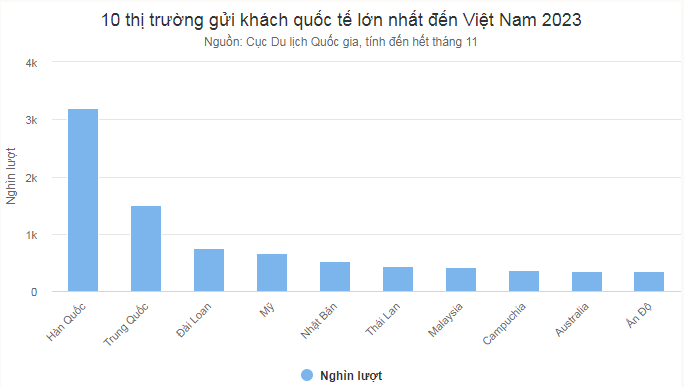 Việt Nam đón 1,23 triệu lượt khách quốc tế trong tháng 11