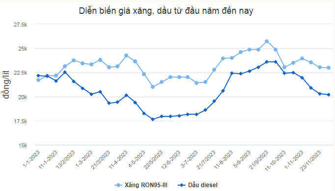 Giá xăng RON 95 giảm về dưới 23.000 đồng/lít