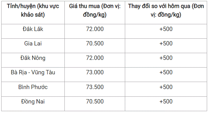 Giá nông sản hôm nay 1/12: Cà phê và hồ tiêu tiếp tục đà tăng