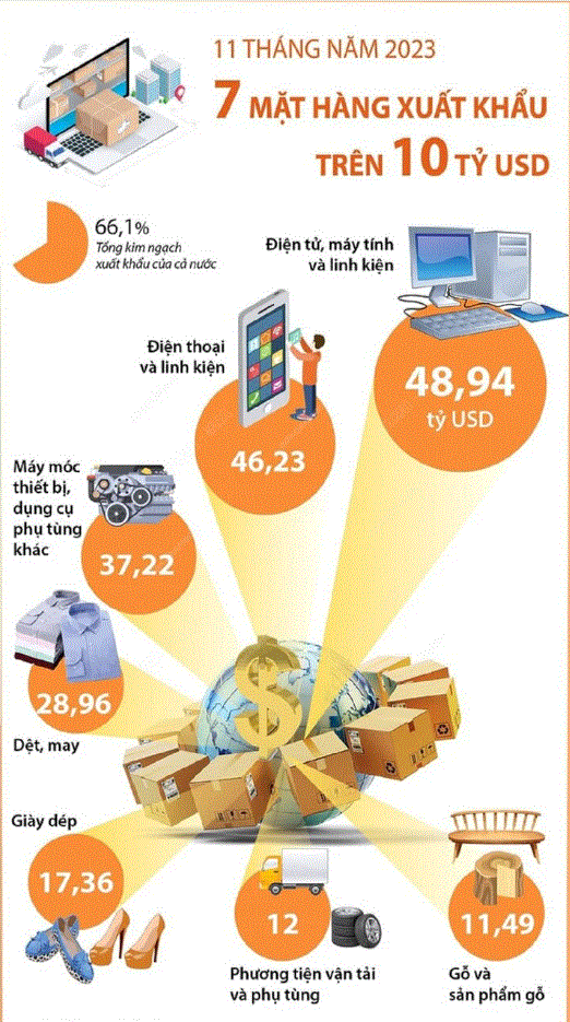 Xuất khẩu của Việt Nam sang Thổ Nhĩ Kỳ tăng mạnh đạt 1,52 tỷ USD