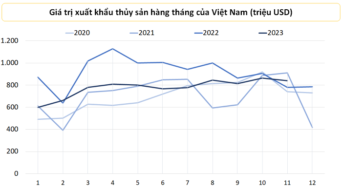 Xuất khẩu thủy sản tháng 11 tăng 6%