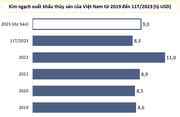 Xuất khẩu thủy sản tháng 11 tăng 6%