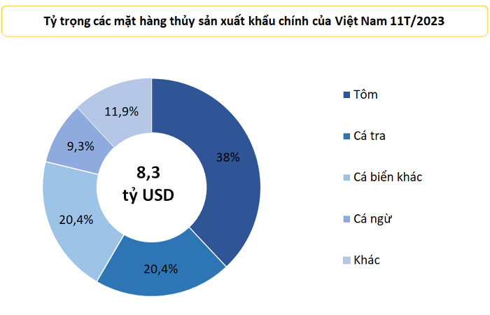 Xuất khẩu thủy sản tháng 11 tăng 6%